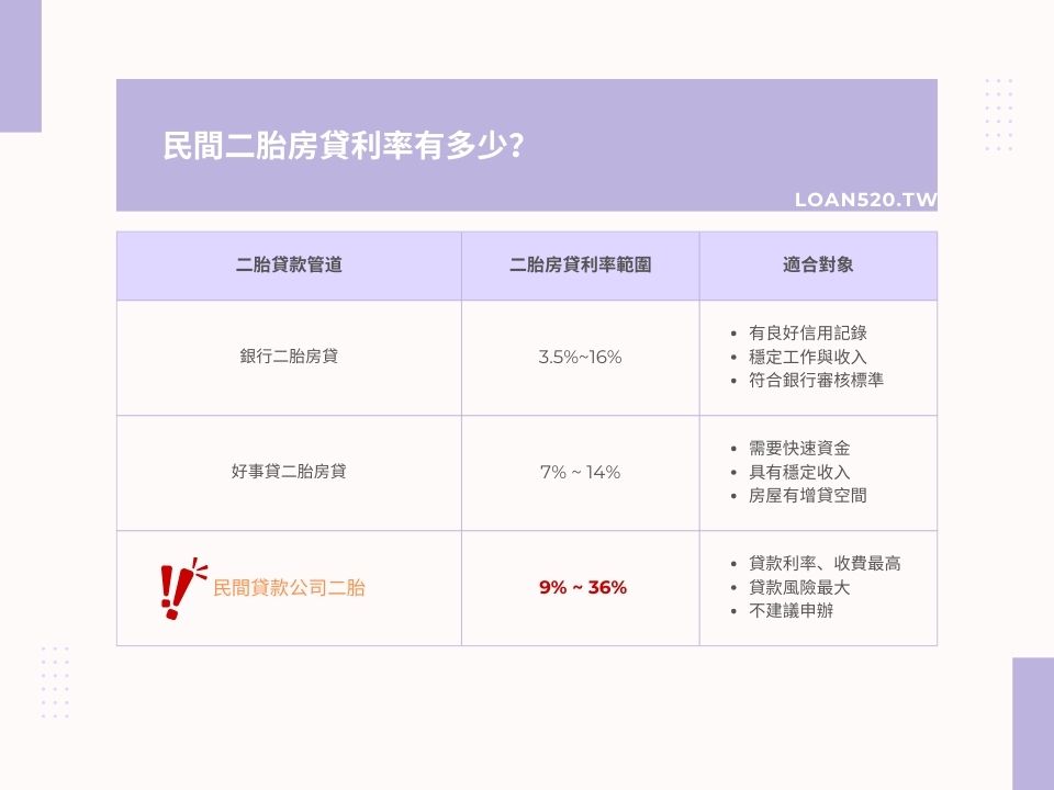 民間二胎房貸利率有多少？